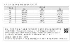 대한민국 국회도서관 | 정보검색 > 소장정보 검색 > 표 3-2-26 지점위치별 최대 지점반력 (단위: kN) 표 3-2-26 지점위치별 최대 지점반력... 