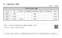 청양 여양농장 바이오가스 플랜트 - ⑦시설운영비 현황 13. 청양 여양농장 바이오가스 플랜트 - ⑦시설운영비 현황
