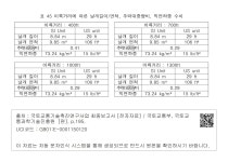 대한민국 국회도서관 | 정보검색 > 소장정보 검색 > 표 45 이륙거리에 따른 날개길이/면적, 추력대중량비, 익면하중 수치 표 45 이륙거리에 따른... 