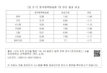 대한민국 국회도서관 | 정보검색 > 소장정보 검색 > [표 3-7] 한국정책방송원 7S 진단 결과 비교 [표 3-7] 한국정책방송원 7S 진단 결과 비교
