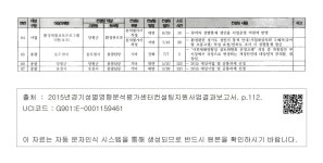 컨설턴트 (경기도, 양평, 포천, 법령, 계획) - 법령 15, 계획 5, 사업 64, 총괄 3 [부록] 2015 경기지역 컨설턴트 활동일지 - ■ 손영숙 컨설턴트... 
