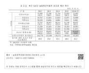 정보검색 > 소장정보 검색 > 표 2-3. 최근 5년간 농림축산식품부 보조금 예산 추이 표 2-3. 최근 5년간 농림축산식품부 보조금 예산 추이