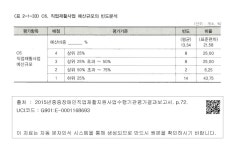 정보검색 > 소장정보 검색 > <표 2-1-33> C6. 직업재활사업 예산규모의 빈도분석 <표 2-1-33> C6. 직업재활사업 예산규모의 빈도분석