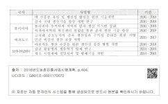 대한민국 국회도서관 | 정보검색 > 소장정보 검색 > [참고 1] 2016년도 해외농업기술개발사업(KOPIA) 세부사업 내역 - ㅁ 맞춤형 공동... 