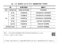 대한민국 국회도서관 | 정보검색 > 소장정보 검색 > [표 I -3] 광주광역시 및 5개 자치구 성별영향분석평가 추진체계 [표 I -3] 광주광역시 및 5개... 