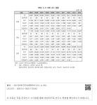 대한민국 국회도서관 | 정보검색 > 소장정보 검색 > <부표 2-7> 대학 교수 현황 <부표 2-...