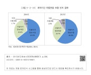 대한민국 국회도서관 | 정보검색 > 소장정보 검색 > [그림 5－2－15] 계약기간 자동연장 조항 인지 경로 [그림 5－2－15] 계약기간 자동연장... 