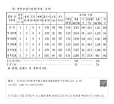시험성적 - 가.기관별 성적 1)조사료계통 다) 충북농업기술원(청원, 전작) 제3세세부과제 : 트리티케일 및 총체밀 우량계통 지역적응시험  4.... 