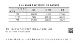 대한민국 국회도서관 | 정보검색 > 소장정보 검색 > 표 3.52 경상남도 창녕군 피해지역에 대한 오차매트릭스 표 3.52 경상남도 창녕군 피해지역에... 