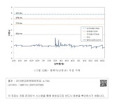 대한민국 국회도서관 | 정보검색 > 소장정보 검색 > <그림 5.26> 평택시(군문교) 지점 수위  평택시(군문교) 지점 수위