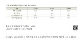 대한민국 국회도서관 | 정보검색 > 소장정보 검색 > 도표 3 행정중심복합도시 단계별 하수처리계획 도표 3 행정중심복합도시 단계별 하수처리계획