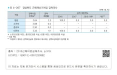 대한민국 국회도서관 | 정보검색 > 소장정보 검색 > 표 4-267 경상북도 근해채낚기어업 감척의사 표 4-267 경상북도 근해채낚기어업 감척의사