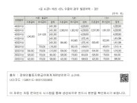 대한민국 국회도서관 | 정보검색 > 소장정보 검색 > <표 4-37> 예산 +5% 수준의 경우 월급여액 - 3안  예산 +5% 수준의 경우... 
