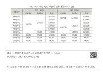 대한민국 국회도서관 | 정보검색 > 소장정보 검색 > <표 4-47> 예산 +5% 수준의 경우 월급여액 - 2안  예산 +5% 수준의 경우... 