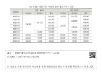 대한민국 국회도서관 | 정보검색 > 소장정보 검색 > <표 4-48> 예산 +5% 수준의 경우 월급여액 - 3안  예산 +5% 수준의 경우... 