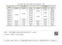 대한민국 국회도서관 | 정보검색 > 소장정보 검색 > <표 4-49> 예산 +5% 수준의 경우 월급여액 - 4안 <표 4-49> 예산 +5% 수준의 경우... 