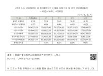 2대 1로 할 경우 연간급여총액 - 400점-439구간 조정없음 <부표 1-1> 기본월급여 대 추가월급여의 비율을 1.2대 1로 할 경우 연간급여총액... 