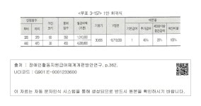 대한민국 국회도서관 | 정보검색 > 소장정보 검색 > <부표 3-157> 1안 회귀식  1안 회귀식