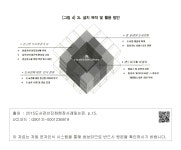 대한민국 국회도서관 | 정보검색 > 소장정보 검색 > [그림 4] 3L 설치 목적 및 활용 방안 [그림 4] 3L 설치 목적 및 활용 방안
