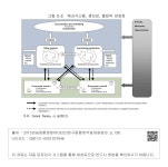 대한민국 국회도서관 | 정보검색 > 소장정보 검색 > 그림 2-2. 에코시스템, 생산성, 웰빙의 연관성 그림 2-2. 에코시스템, 생산성, 웰빙의 연관성