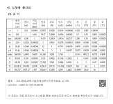도량형 환산표 - 다. 도량형 환산표 - (1) 길 이 Ⅲ. 경제성 분석 관련 자료 - 8. 도량형 환산표 - 다. 도량형 환산표 - (1) 길 이