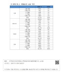 정보검색 > 소장정보 검색 > 8. 안전보건 특성 - 1) 문항 20_1, 위험요인 노출 기간 8. 안전보건 특성 - 1) 문항 20_1, 위험요인 노출 기간