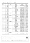 대한민국 국회도서관 | 정보검색 > 소장정보 검색 > [별표 7] 지진가속도계측기 설치현황 [별표 7] 지진가속도계측기 설치현황