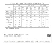 대한민국 국회도서관 | 정보검색 > 소장정보 검색 > 표 5-21. 원로조합원 제도 신규 도입에 대한 조합장들의 인식 표 5-21. 원로조합원 제도 신규... 