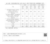 대한민국 국회도서관 | 정보검색 > 소장정보 검색 > 표 5-22. 원로조합원 제도 신규 도입 시 권리 부여에 대한 조합장들의 인식 표 5-22.... 