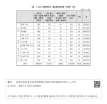 대한민국 국회도서관 | 정보검색 > 소장정보 검색 > <표 Ⅴ-59> 새일센터의 새일훈련과정을 선택한 이유 <표 Ⅴ-59> 새일센터의... 