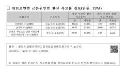 경원선 용산-서빙고 구간(구간 ID-78) ㅁ 위험요인별 근본원인별 환산 사고율 정보(단위: 건/년) [부록 8] 위험도 A등급 구간의 세부 Risk... 