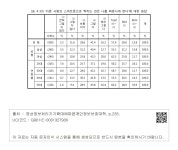 대한민국 국회도서관 | 정보검색 > 소장정보 검색 > [표 4-33] ‘다른 사람의 스마트폰으로 찍히는 것은 나를 짜증나게 한다’에 대한 응답 [표 4... 