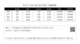 대한민국 국회도서관 | 정보검색 > 소장정보 검색 > 표 5-9. 보성 지점 최고기온의 기술통계량 표 5-9. 보성 지점 최고기온의 기술통계량