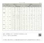 특수보육어린이집 유형별 현황 - 마. 장애아통합 어린이집 현황 Ⅱ-2. 특수보육어린이집 유형별 현황 - 마. 장애아통합 어린이집 현황
