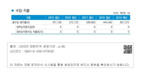 정보검색 > 소장정보 검색 > Ⅰ공기업 - 28. 한국전력기술주식회사 -  수입･지출 Ⅰ공기업 - 28. 한국전력기술주식회사 -   수입･지출