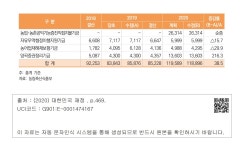 대한민국 국회도서관 | 정보검색 > 소장정보 검색 > ❙농림축산식품부 기금운용계획❙-2 ❙농림축산식품부 기금운용계획❙-2