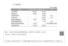 방역정책국 - 나. 주요사업 38. 농림축산식품부 - □ 2020년도 실ㆍ국별 담당업무 및 주요현안 - 6. 방역정책국 - 나. 주요사업