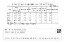 대한민국 국회도서관 | 정보검색 > 소장정보 검색 > [표 196] 최근 4년간 농림축산식품부 소관 변상금 예산 및 결산내역 [표 196] 최근 4년간... 