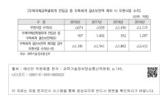 대한민국 국회도서관 | 정보검색 > 소장정보 검색 > [우체국예금특별회계 전입금 중 우특회계 결손보전액 제외 시 우편사업 수지] [우체국예금특별... 