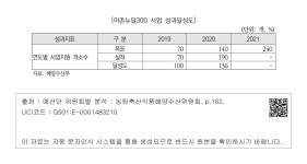 대한민국 국회도서관 | 정보검색 > 소장정보 검색 > [어촌뉴딜300 사업 성과달성도] [어촌뉴딜300 사업 성과달성도]