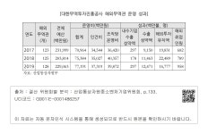 대한민국 국회도서관 | 정보검색 > 소장정보 검색 > [대한무역투자진흥공사 해외무역관 운영 성과] [대한무역투자진흥공사 해외무역관 운영 성과]