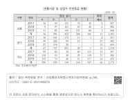 대한민국 국회도서관 | 정보검색 > 소장정보 검색 > [전통시장 및 상점가 안전등급 현황] [전통시장 및 상점가 안전등급 현황]