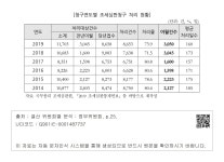 대한민국 국회도서관 | 정보검색 > 소장정보 검색 > [청구연도별 조세심판청구 처리 현황] [청구연도별 조세심판청구 처리 현황]