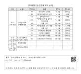 대한민국 국회도서관 | 정보검색 > 소장정보 검색 > [미래환경산업 펀드별 투자 실적] [미래환경산업 펀드별 투자 실적]