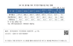 대한민국 국회도서관 | 정보검색 > 소장정보 검색 > [표 59] 총지출 대비 국가연구개발사업 예산 현황 [표 59] 총지출 대비 국가연구개발사업 예산... 