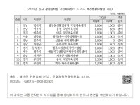 대한민국 국회도서관 | 정보검색 > 소장정보 검색 > [2020년 신규 생활밀착형 국민체육센터 51개소 추진현황(8월말 기준)]-1 [2020년 신규... 