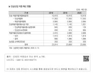 대한민국 국회도서관 | 정보검색 > 소장정보 검색 > 인삼산업 지원 예산 현황 인삼산업 지원 예산 현황