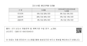 대한민국 국회도서관 | 정보검색 > 소장정보 검색 > [표 5-59] 용도지역별 도로율 [표 5-59] 용도지역별 도로율