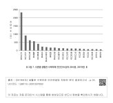 수종별 생활권 수목피해 진단건수(상위 20수종, 2019년) ❙ ❙그림 7. 수종별 생활권 수목피해 진단건수(상위 20수종, 2019년) ❙