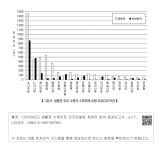 대한민국 국회도서관 | 정보검색 > 소장정보 검색 > ❙그림 8. 생활권 주요 수종의 수목피해 유형 비교(2019년)❙ ❙그림 8. 생활권 주요... 